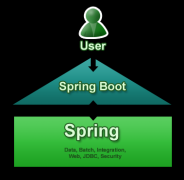 springboot 开发入门